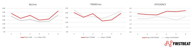 Firstbeat Sports | Comparison ML/min, TRIMP/min and Movement Efficiency.