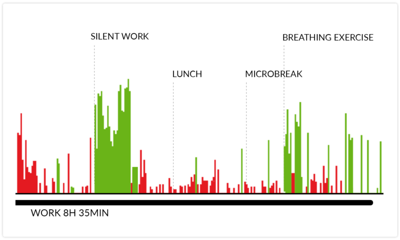 Stress and recovery levels