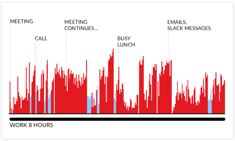 Stress levels