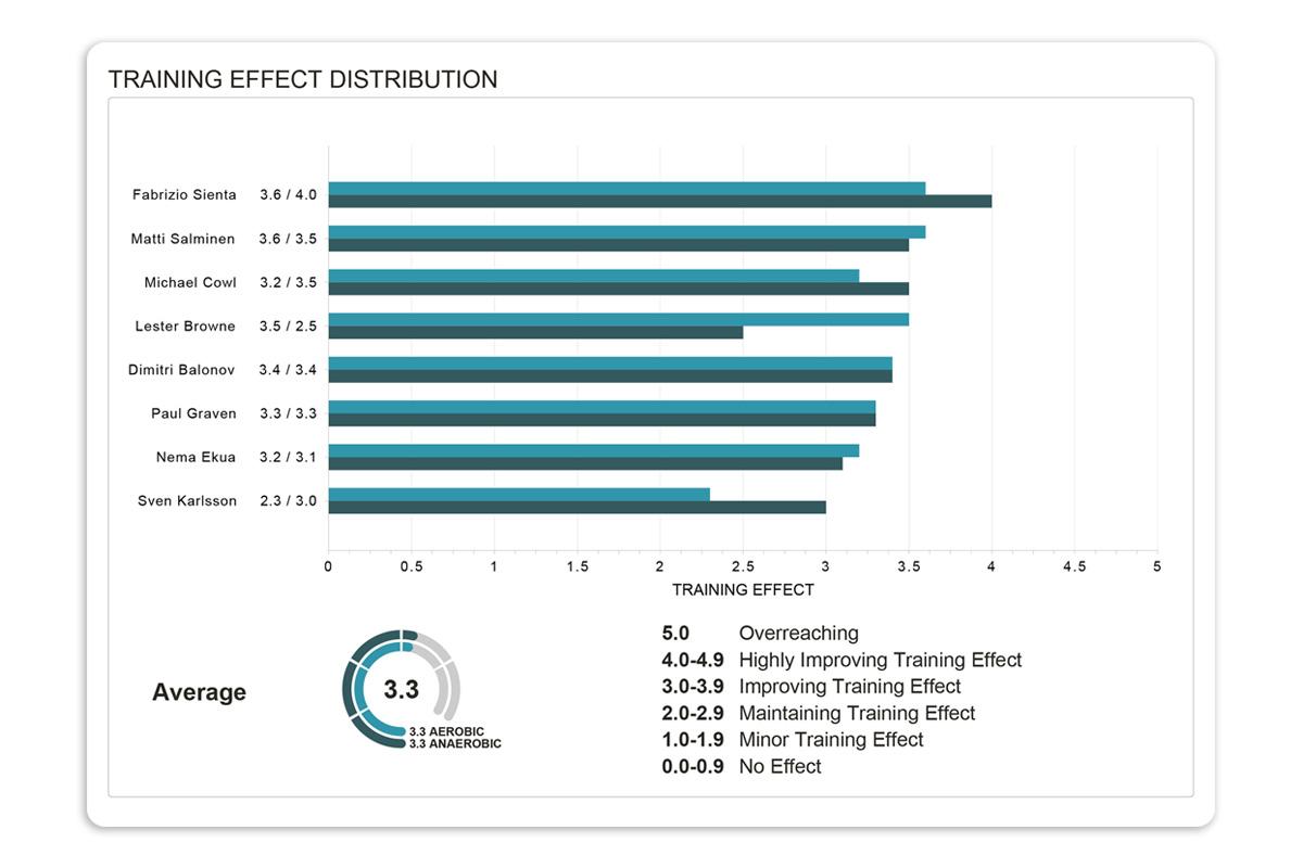 Firstbeat Sports Dashboard | Reporting insights