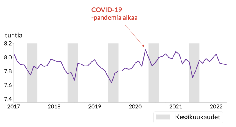 COVID-19 pandemia lisäsi nukkumisen määrää varsinkin keväällä ja kesällä 2020 ero aikaisempiin vuosiin oli huomattava.Kesäkuukausina nukutaan yleisesti vähemmän kuin muina vuodenaikoina