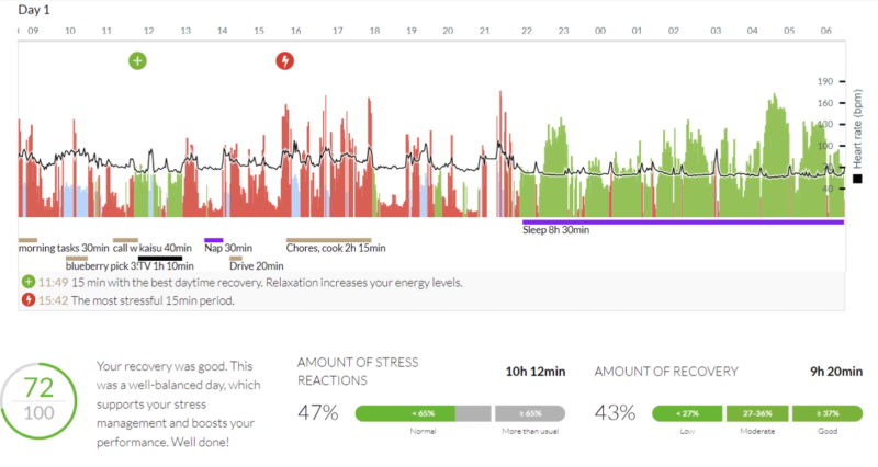 Firstbeat Life data about covid recovery